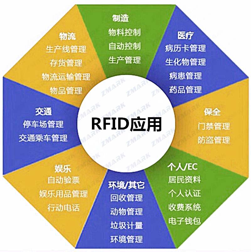 RFID的應(yīng)用