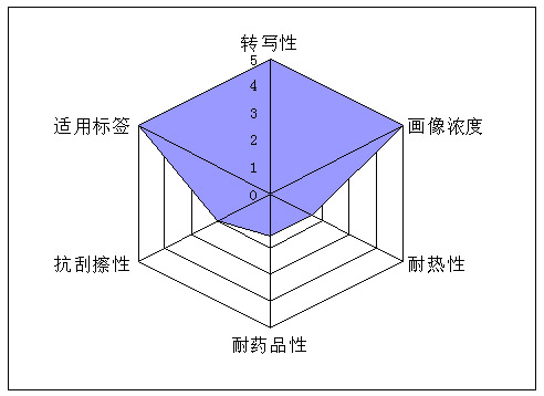 union聯(lián)合碳帶UN260蠟基碳帶